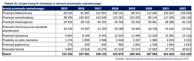 tabela – liczba nowych instalacji w ramach przemysłu wytwórczego