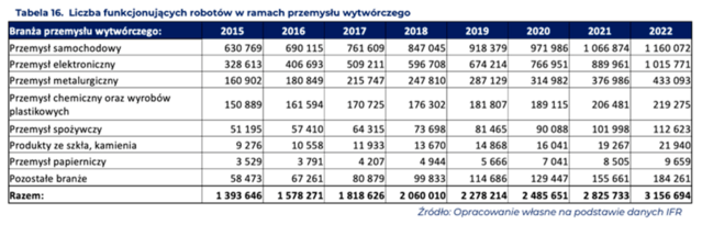 tabela – liczba funkcjonujących robotów w ramach przemysłu wytwórczego