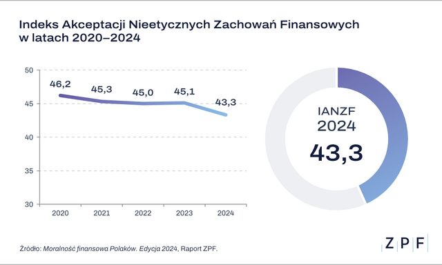 Moralność finansowa Polaków 2024 - wykres - 2