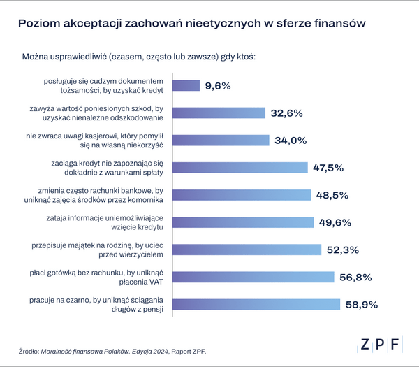 Moralność finansowa Polaków 2024 - wykres 1