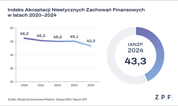 Moralność finansowa Polaków 2024 - wykres 2