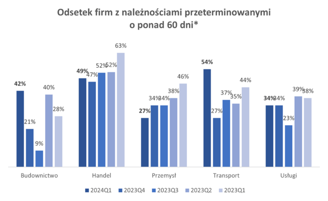 Wykres zatory płatnicze w branżach