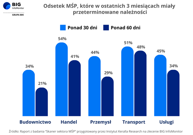 Odsetek MŚP, które w ostatnich 3 miesiącach miały przeterminowane należności