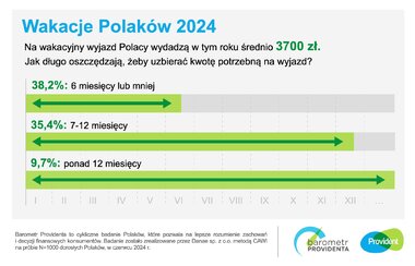 Barometr Providenta wakacje Polaków 2024 