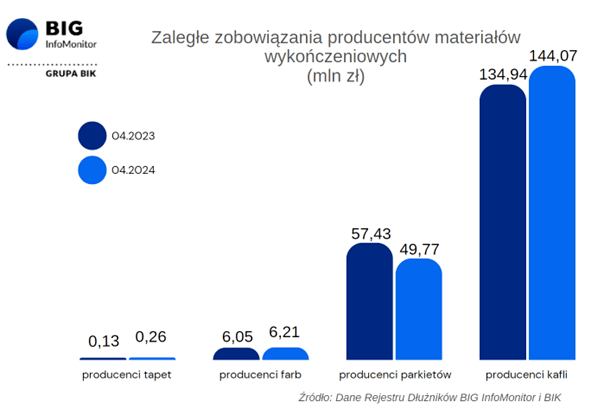 Wykres wykończenia