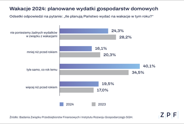 ZPF - Wydatki Polaków na wakacje 2024 - wykres