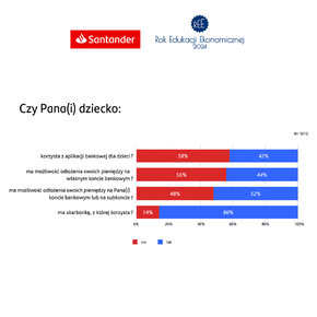 wykres oszczędzanie