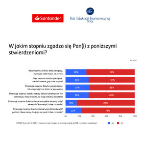 wykres pobłażliwość rodzicielska