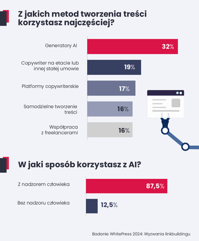 Badanie WhitePress 2024 Wyzwania linkbuildingu AI