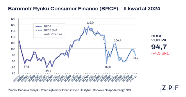 ZPF - BRCF Q2 2024 - wykres