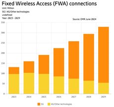 ericsson-traffic-forecast-Fixed Wireless Access (FWA) connections.jpg