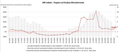 Popyt hipoteki czerwiec 2024