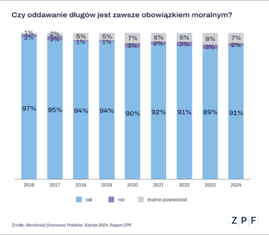 Wykres oddawanie długów