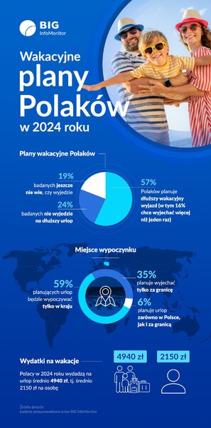 Infografika_plany i wydatki wakacyjne