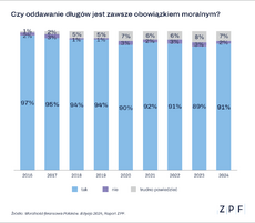 ZPF - Raport Moralność Finansowa Polaków 2024 - wykres.png