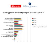 W jakiej postaci dostajesz pieniądze na swoje wydatki
    