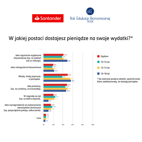 W jakiej postaci dostajesz pieniądze na swoje wydatki