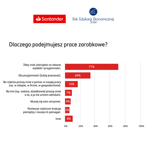 Dlaczego podejmujesz prace zarobkowe