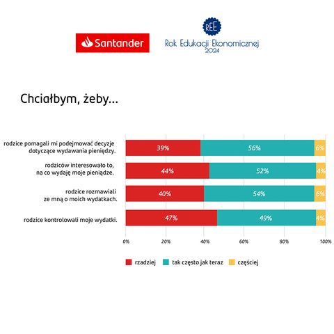 Kontrola wydatków dzieci przez rodziców