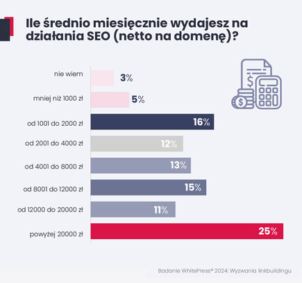 Badanie WhitePress 2024_ Wyzwania link buildingu_nr 1 
