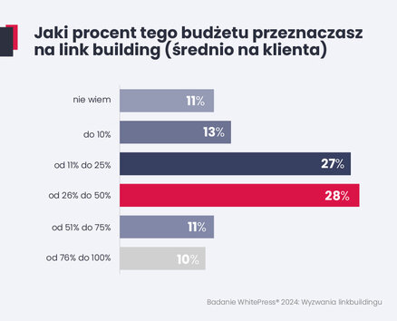 Badanie WhitPress 2024_Wyzwania link buliding_nr  2