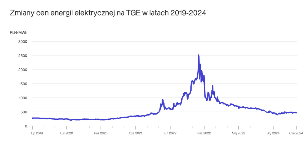 Axpo Polska wykres zmian cen ee