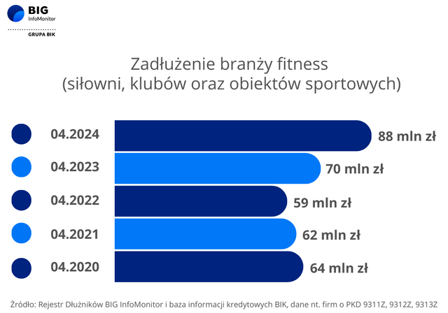 2020-2024 Zadłużenie branży fitness