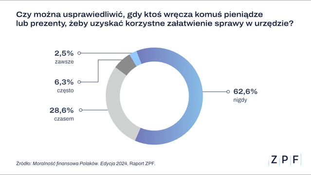 ZPF - Raport Moralność Finansowa Polaków 2024 - wykres - 5