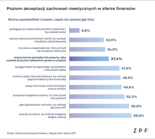 ZPF - Raport Moralność Finansowa Polaków 2024 - wykres - 6