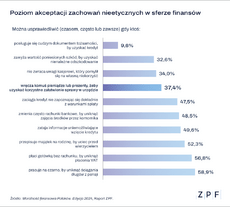 ZPF - Raport Moralność Finansowa Polaków 2024 - wykres - 6.png