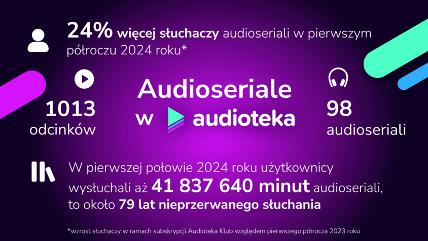 Audioseriale w Audioteka