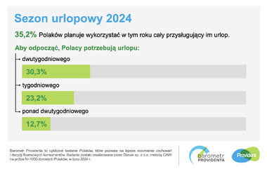 barometr providenta sezon urlopowy 2024 SM 1