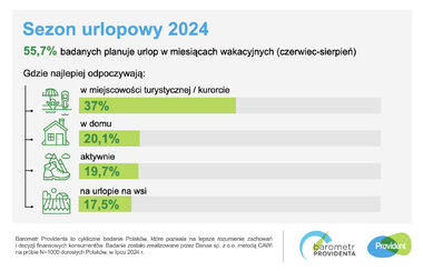 barometr providenta sezon urlopowy 2024 SM 2