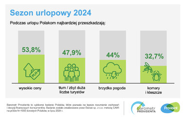 barometr providenta sezon urlopowy 2024 SM 3