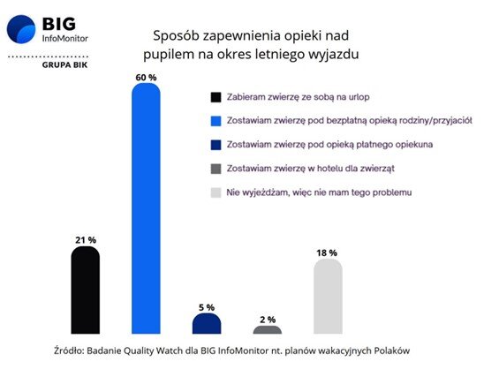 Wykres Sposób zapewnienia opieki nad pupilem