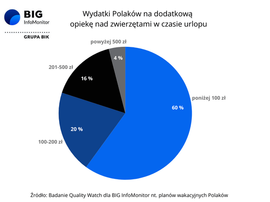 Wykres Planowane wydatki Polaków na opiękę nad zwierzetami