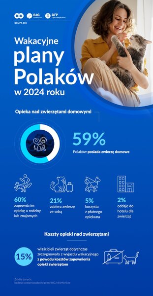 Infografika_opieka i wydatki na zwierzęta domowe podczas urlopu