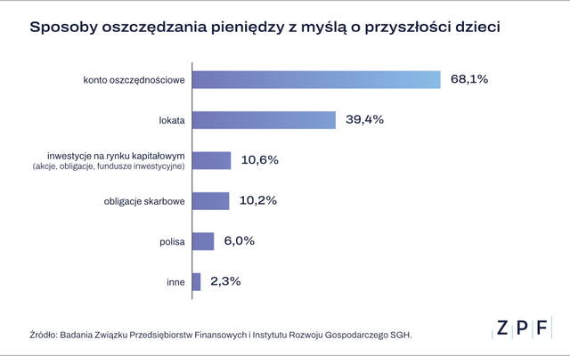 ZPF - Oszczędzanie na przyszłość dzieci - badanie - wykres