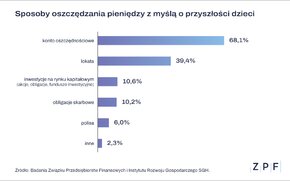 ZPF - Oszczędzanie na przyszłość dzieci - badanie - wykres.png