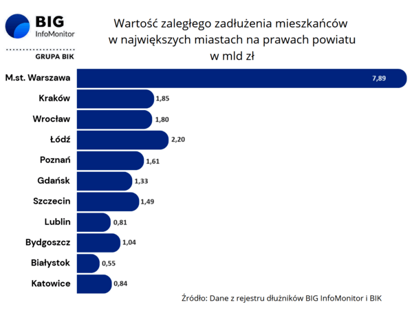 Wykres_długi w miastach na prawach powiatu