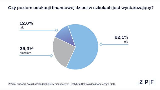 ZPF - Edukacja finansowa - wykres 1