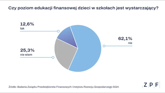 ZPF - Edukacja finansowa - wykres 1 