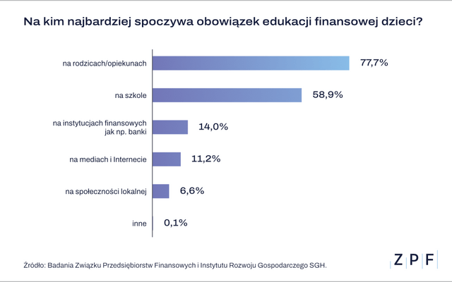 ZPF - Edukacja finansowa - wykres 2