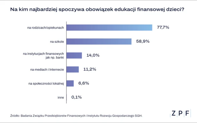 ZPF - Edukacja finansowa - wykres 2 