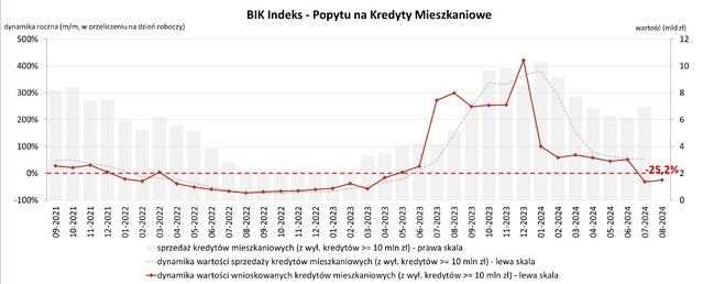 Popyt Hipoteki sierpien 2024