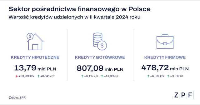 ZPF - Sektor pośrednictwa finansowego w Polsce Q2 2024 - grafika