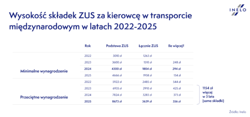 Inelo  Wysokość składek ZUS za kierowcę w transporcie międzynarodowym w latach 2022-2025 