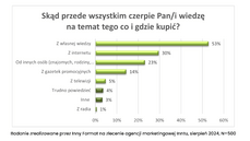 Gdzie respondenci czerpią wiedze na temat produktów.png