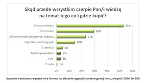 Gdzie respondenci czerpią wiedze na temat produktów.png