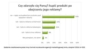 Czy respondenci kupują przez reklamy.png